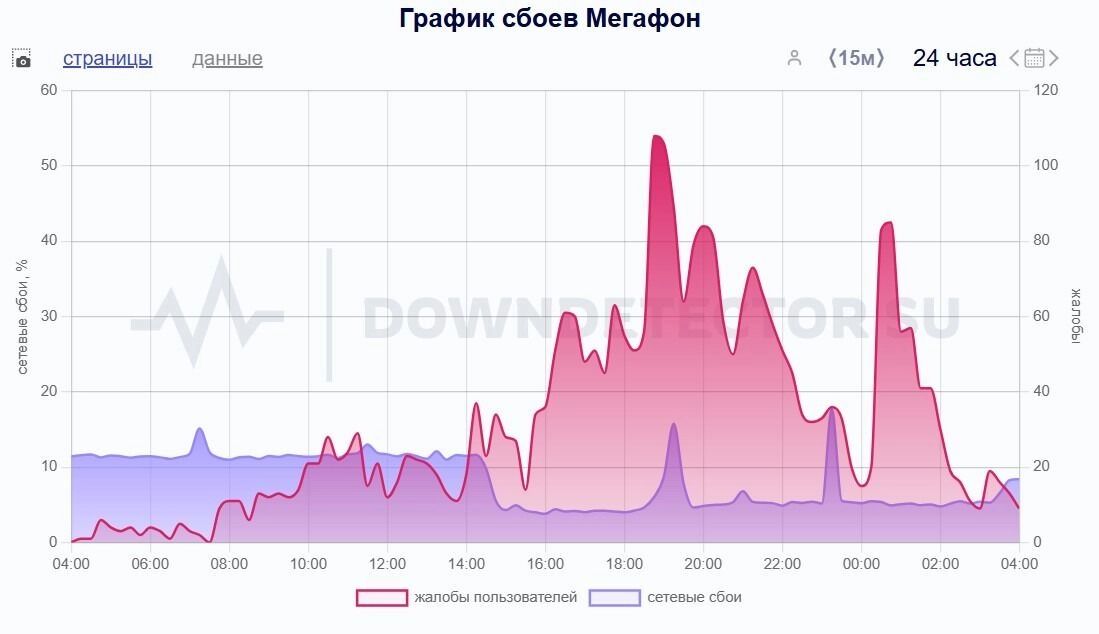 За последние 24 часа о проблемах со связью сообщили более трех тысяч пользователей