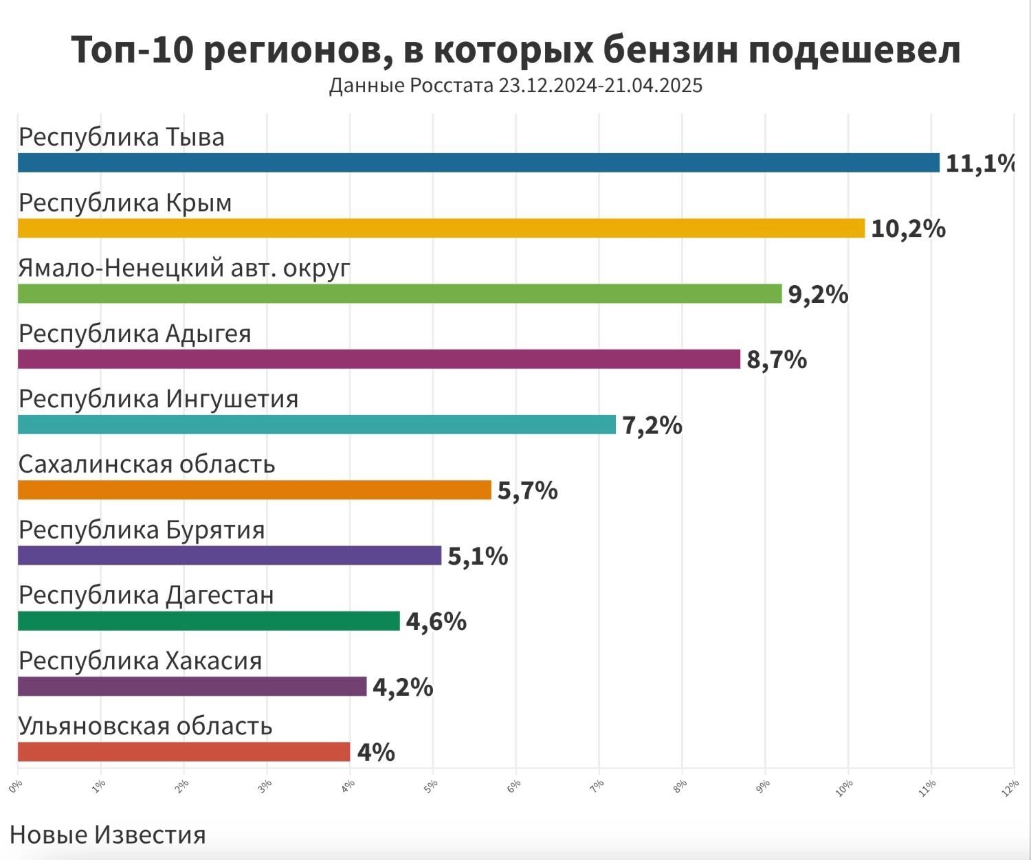 В Тыве, Крыму и Адыгее бензин дешевеет