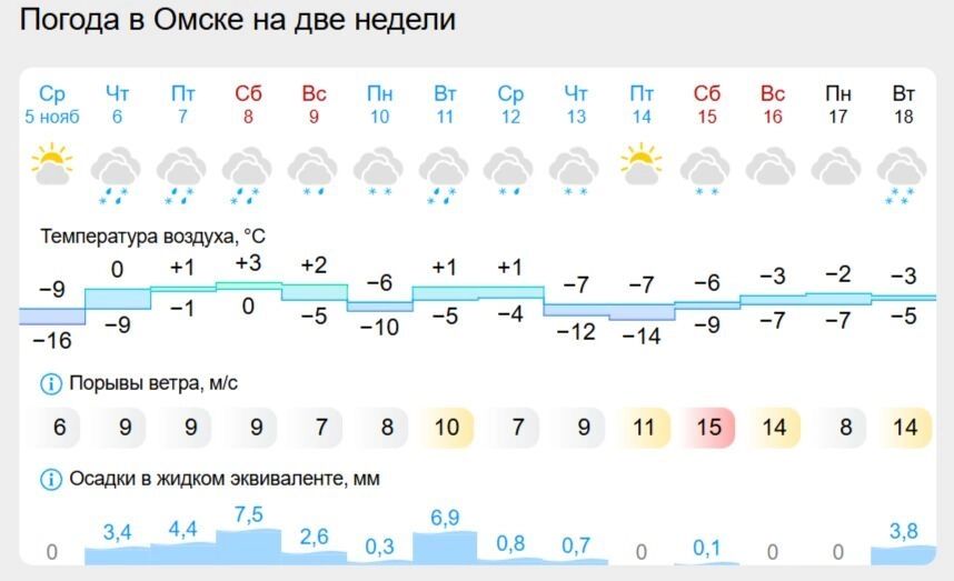 Погода в&nbsp;Омске на&nbsp;две недели