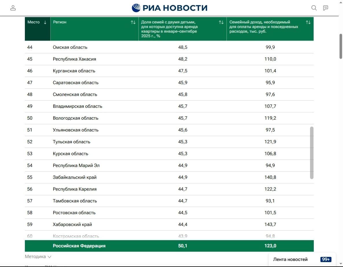 Место Омской области в&nbsp;рейтинге