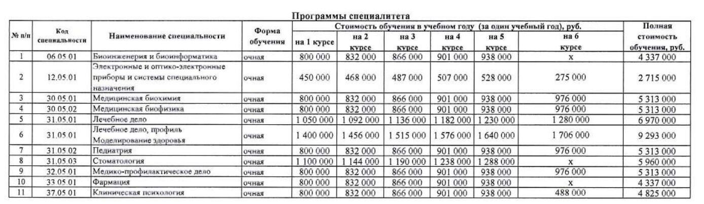 Сколько стоит обучение в Сеченовском университете в 2025 году