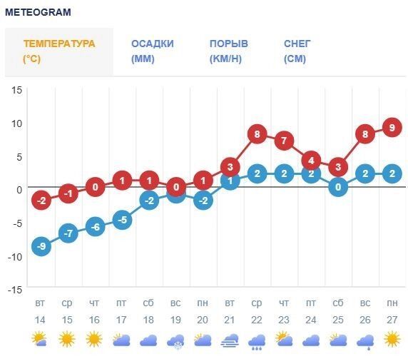 Погода в Омске 14 дней