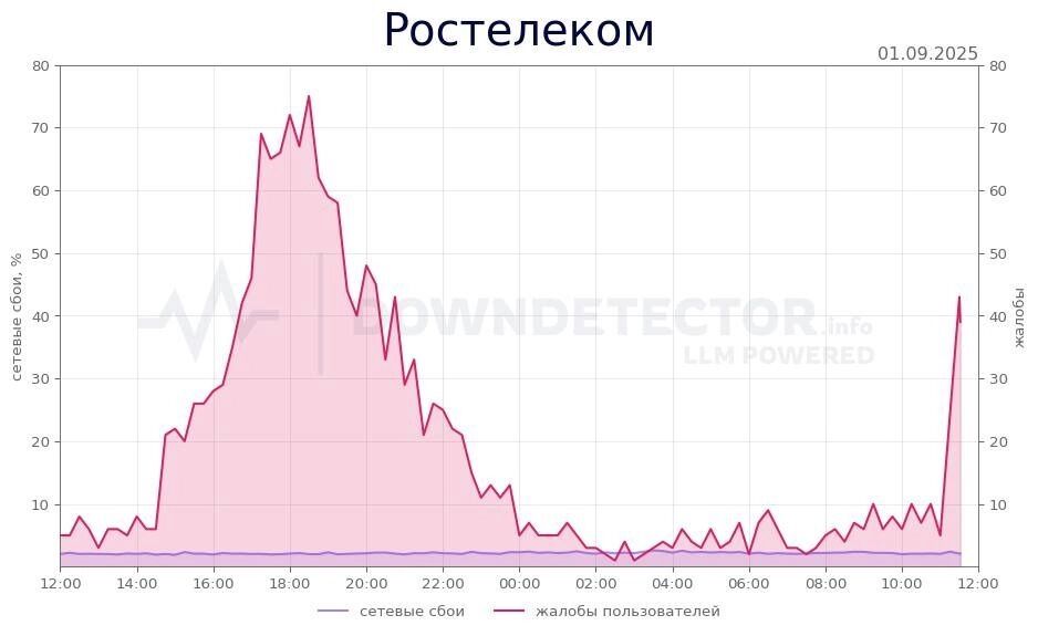 Сбои начались в полдень по московскому времени