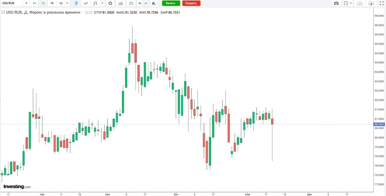 Рубль крепчает. Что происходит с нацвалютой, при чем тут нефть и что будет дальше