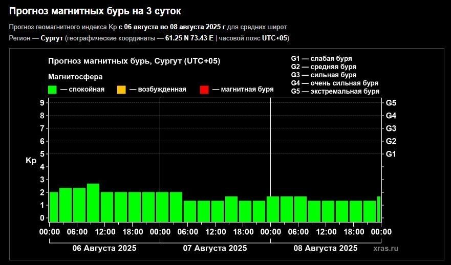 Прогноз Лаборатории солнечной астрономии ИКИ и ИСЗФ.