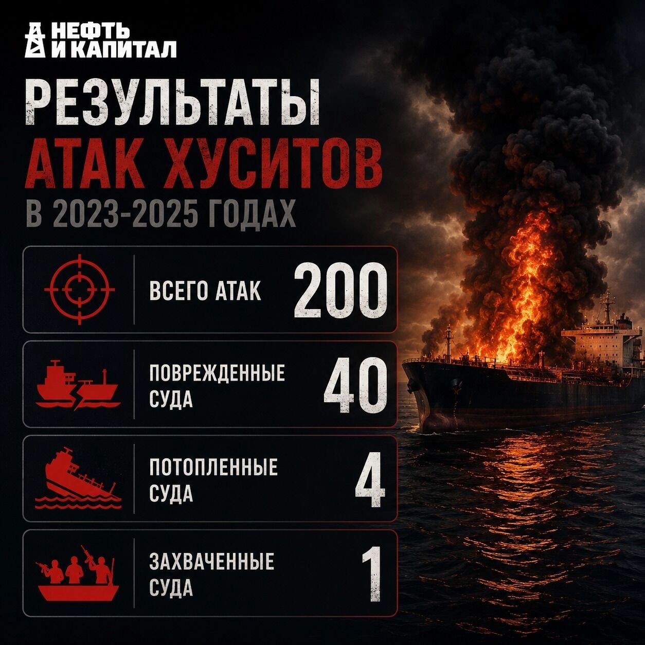 Инфографика: результативность атак Хуситов в&nbsp;Красном море
