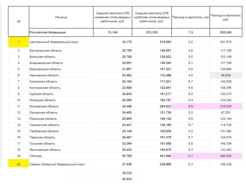 Начало таблицы