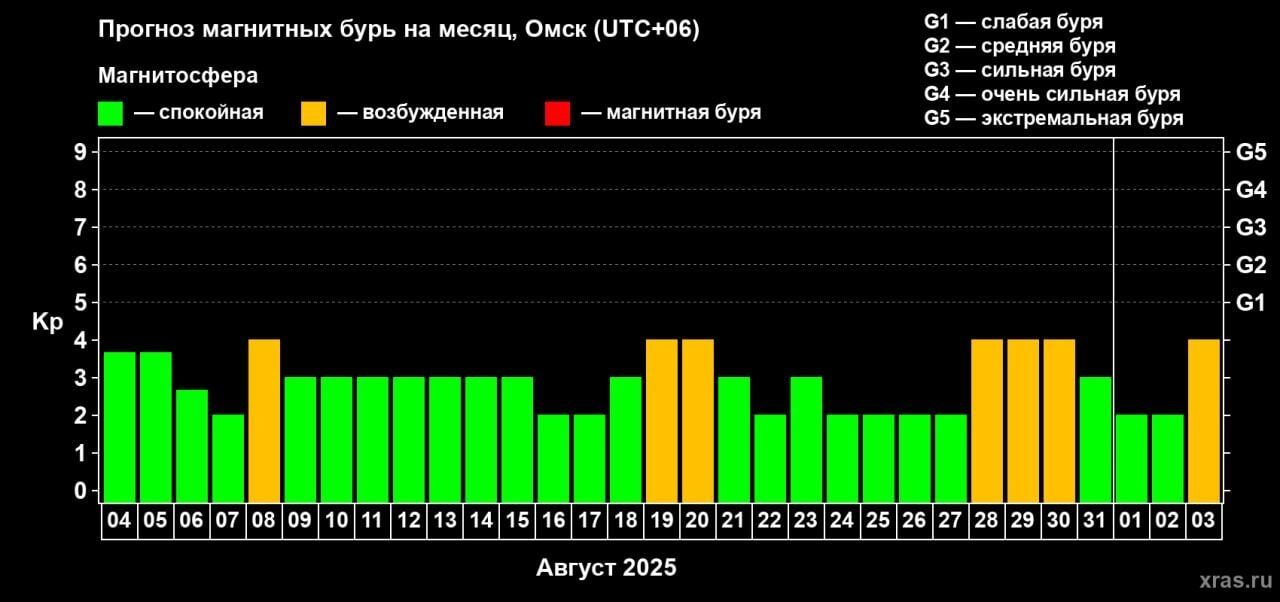Омичам не обещают сильных магнитных колебаний в августе