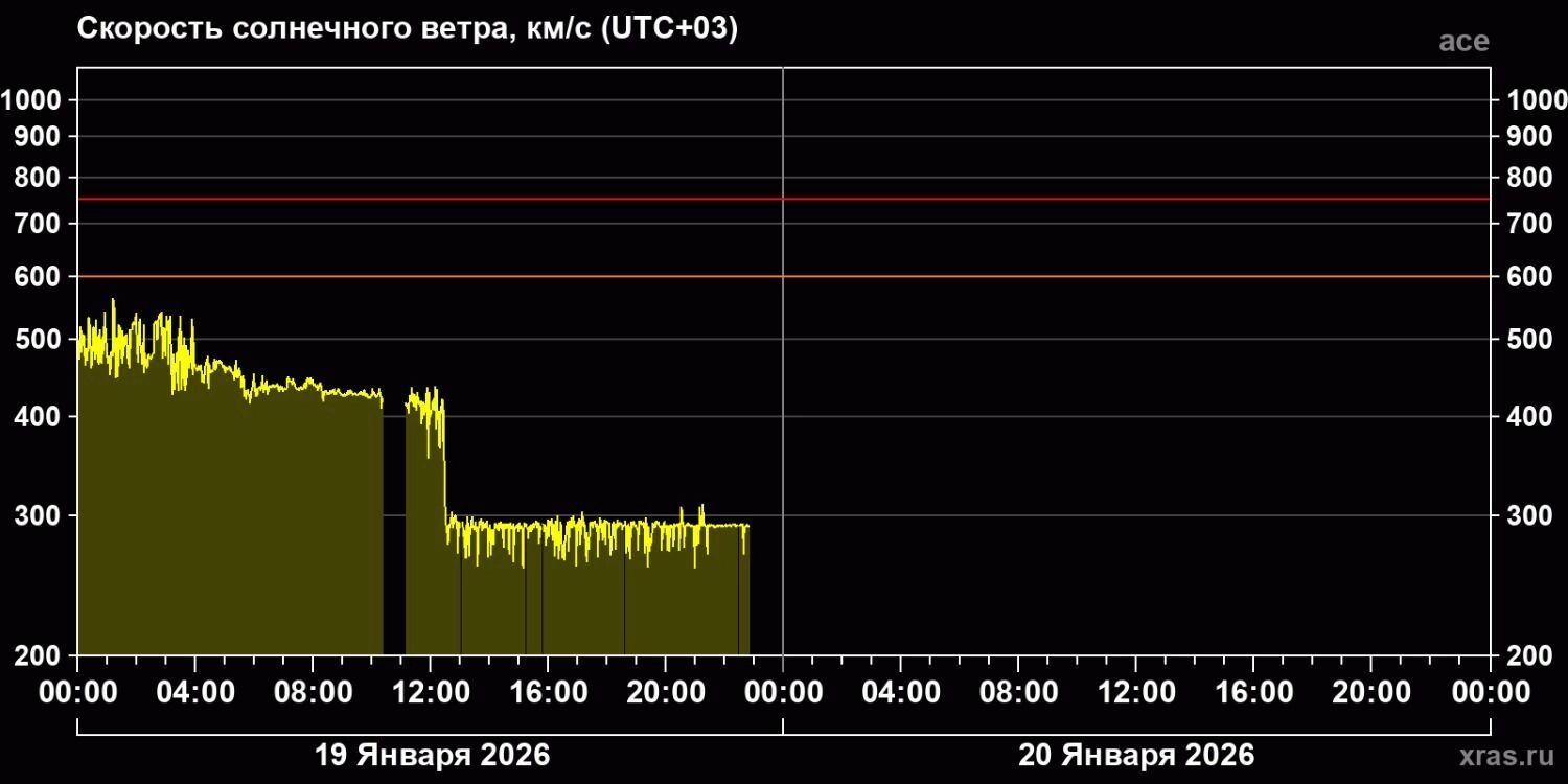 Каналы измерения скорости и&nbsp;температуры плазмы на&nbsp;спутнике ACE, судя по&nbsp;всему, вышли из&nbsp;строя