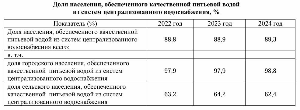 Скриншот таблицы, демонстрирующей процент населения, обеспеченного питьевой водой