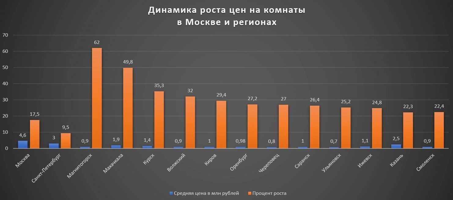 В каких регионах цены на комнаты росли быстрее всего