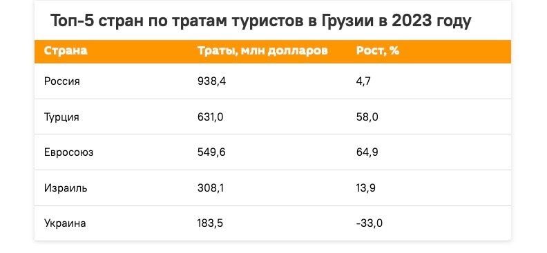 Россияне потратили в Грузии больше всех иностранцев — почти миллиард долларов за год.