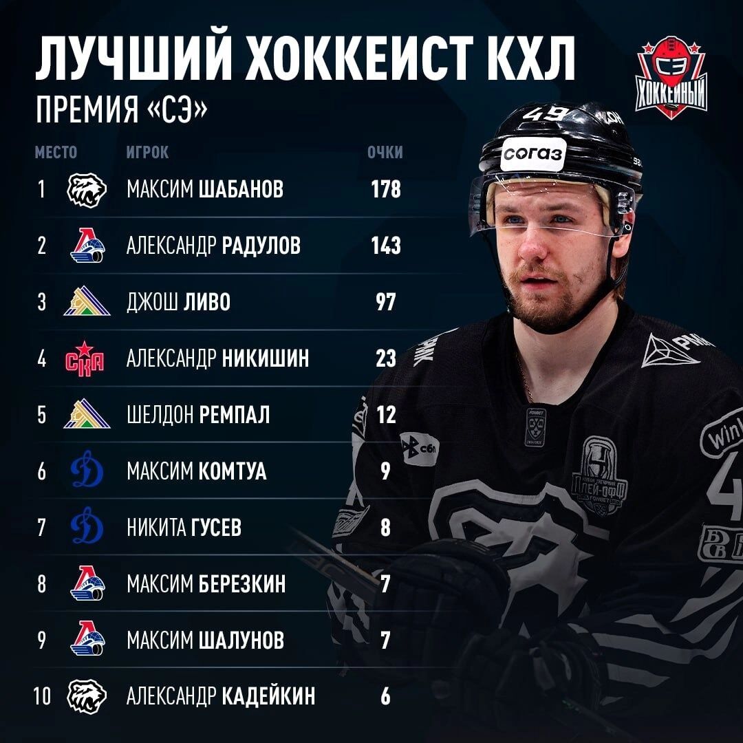 Максима Шабанова журналисты признали лучшим игроком КХЛ