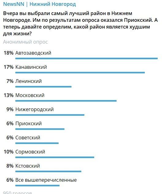 Результаты голосования за самый худший район Нижнего Новгорода