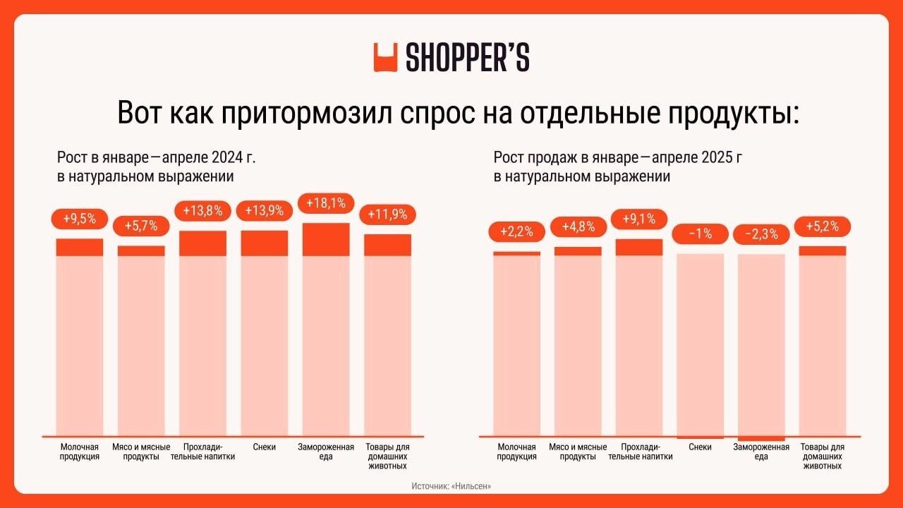 Как изменился рост цен на продовольствие за год