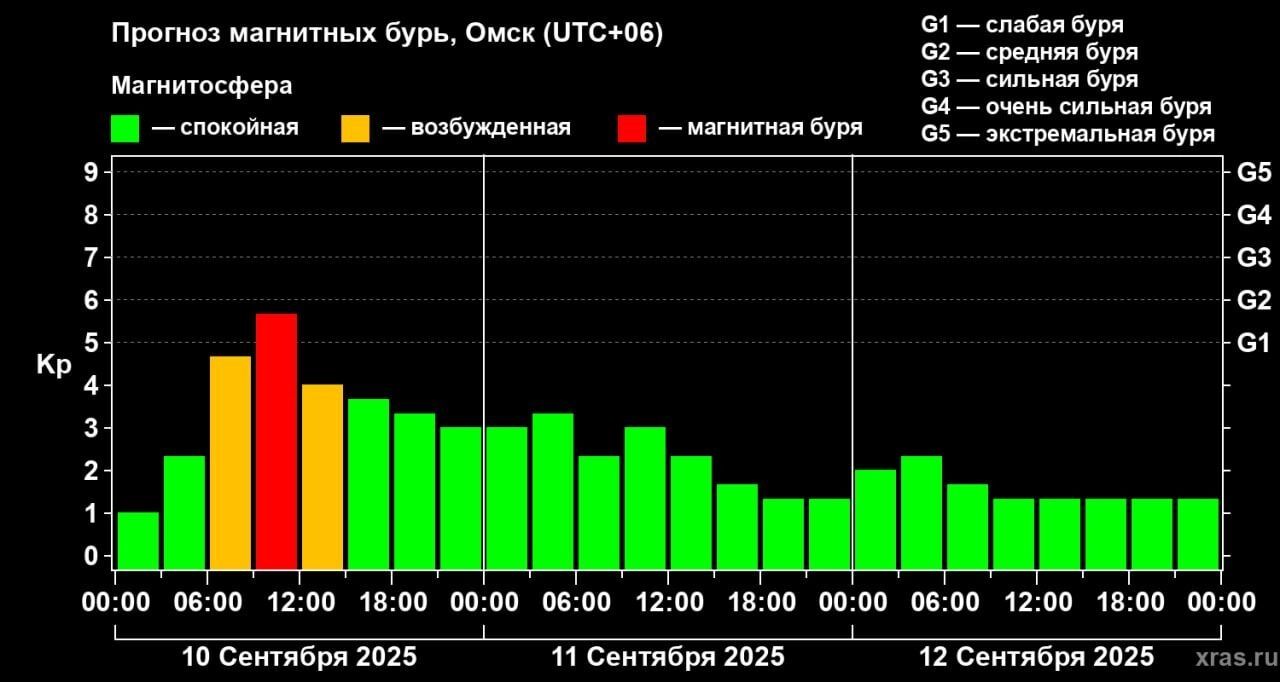 Внезапная магнитная буря 10&nbsp;сентября