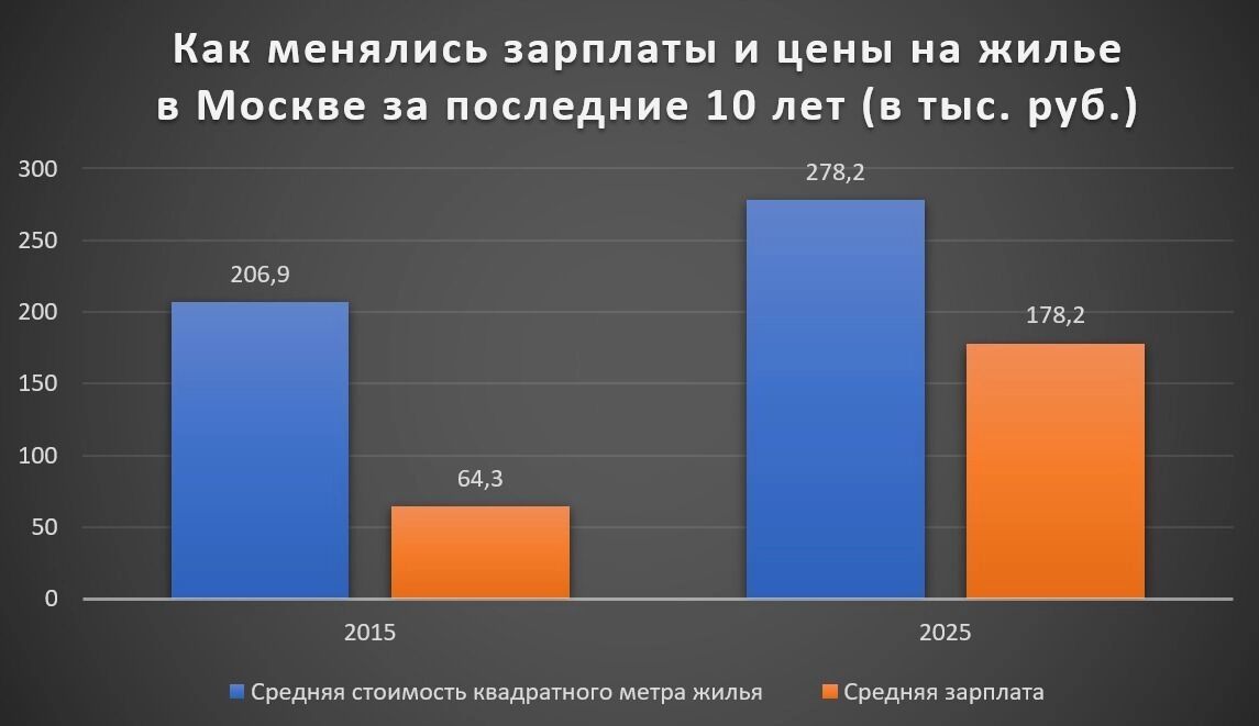 Как менялись зарплаты и цены на жилье в Москве за последние десять лет
