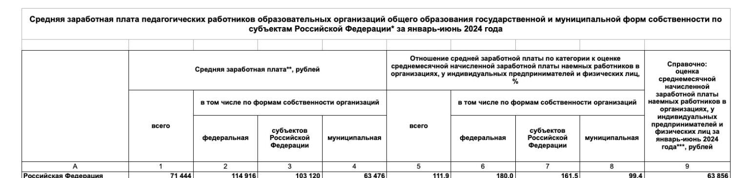 За гроши и на три ставки: почему учителя в Москве богаче учителей в других регионах?