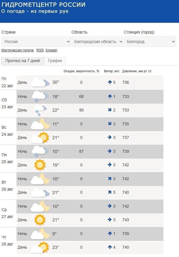 Прогноз погоды на&nbsp;ближайшие семь дней, включая выходные, в&nbsp;Белгороде
