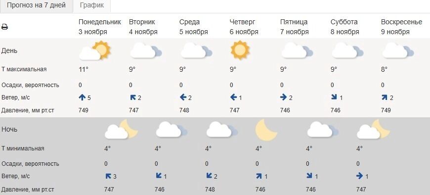 Прогноз погоды на&nbsp;неделю вперёд