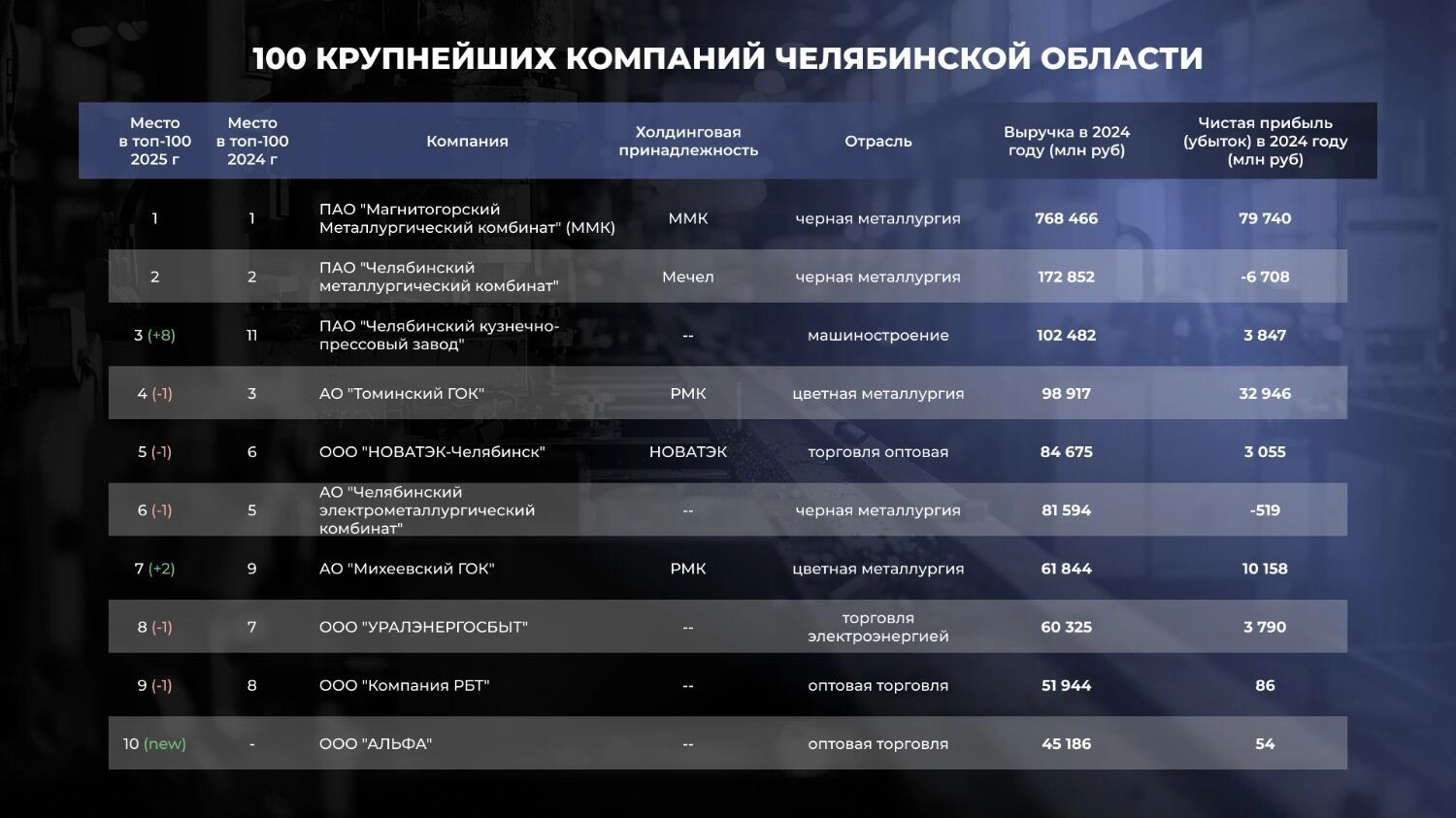 данные — ФНС, СПАРК, Фокус.Контур, собственные данные компаний