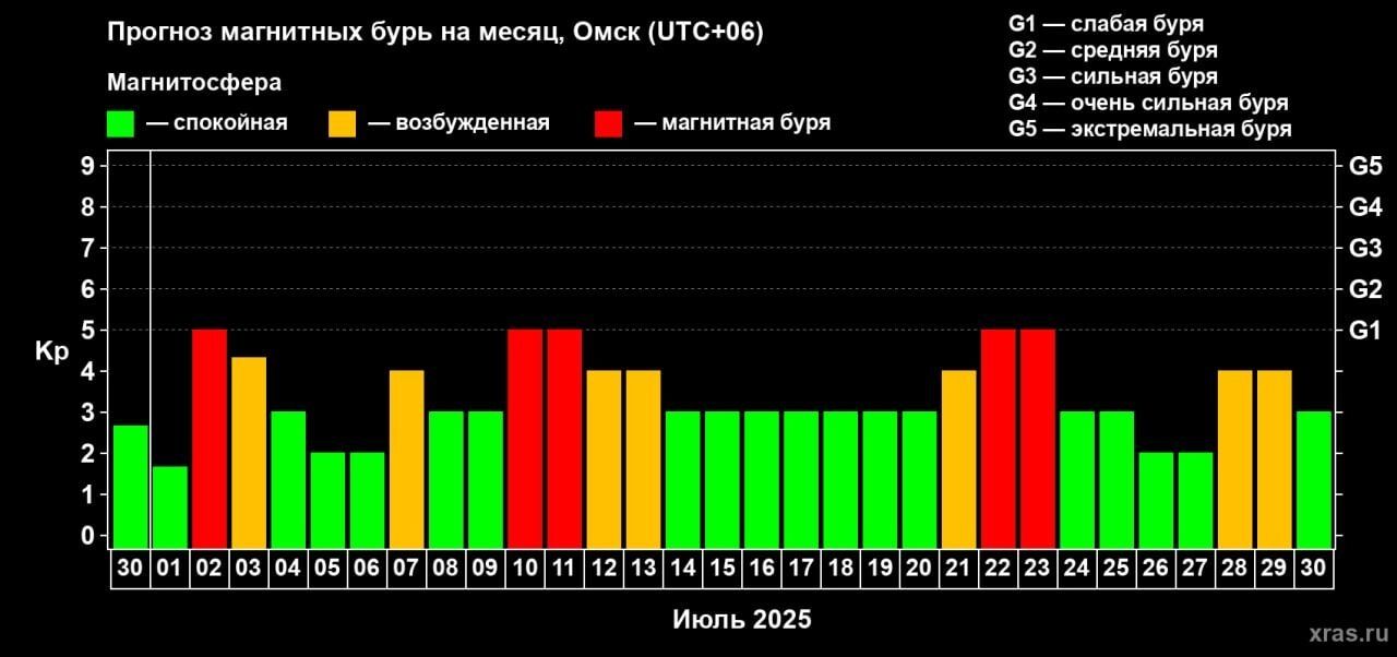 Прогноз магнитных бурь на&nbsp;месяц