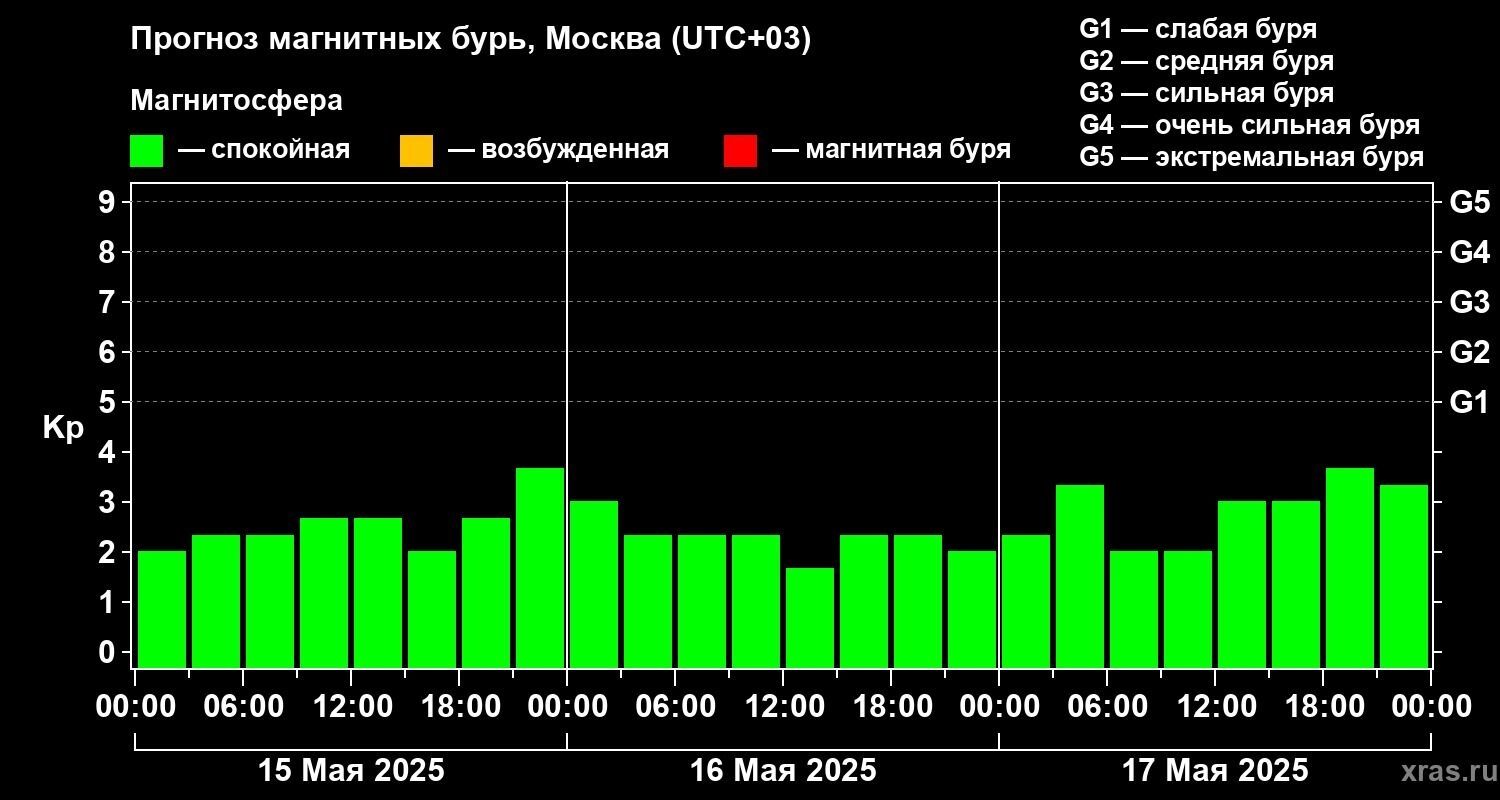 Прогноз магнитных бурь на ближайшие дни: выбросы вновь прошли мимо Земли