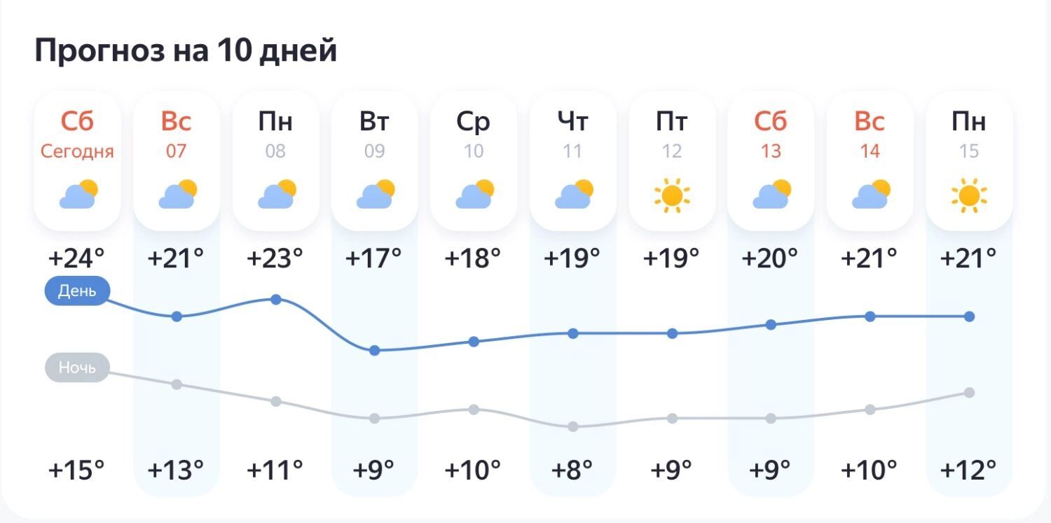Прогноз погоды в Казани на ближайшие 10 дней