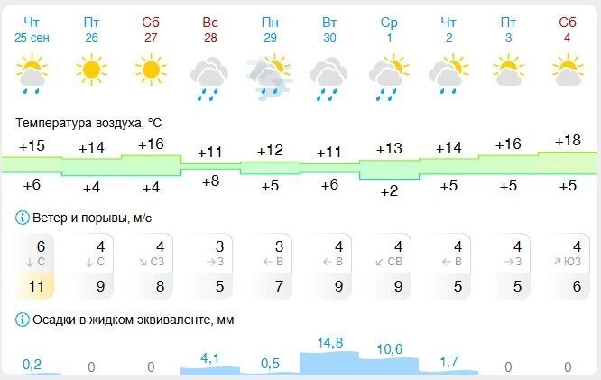 Прогноз погоды в&nbsp;Белгороде на&nbsp;10&nbsp;дней