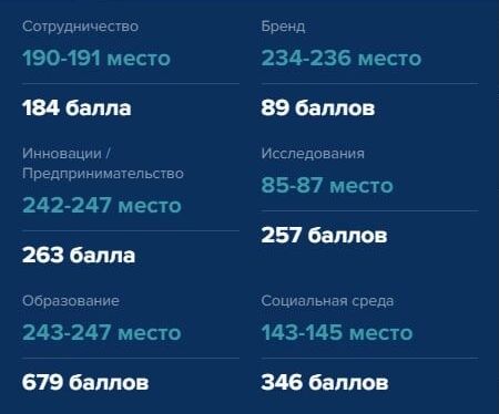 Места БелГАУ имени В.&nbsp;Я.&nbsp;Горина по&nbsp;шести параметрам