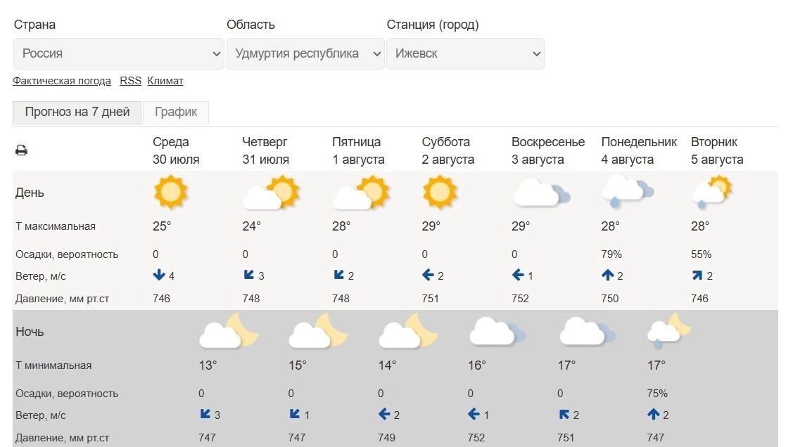 Прогноз погоды в Ижевске на первую неделю августа от Гидрометцентра России