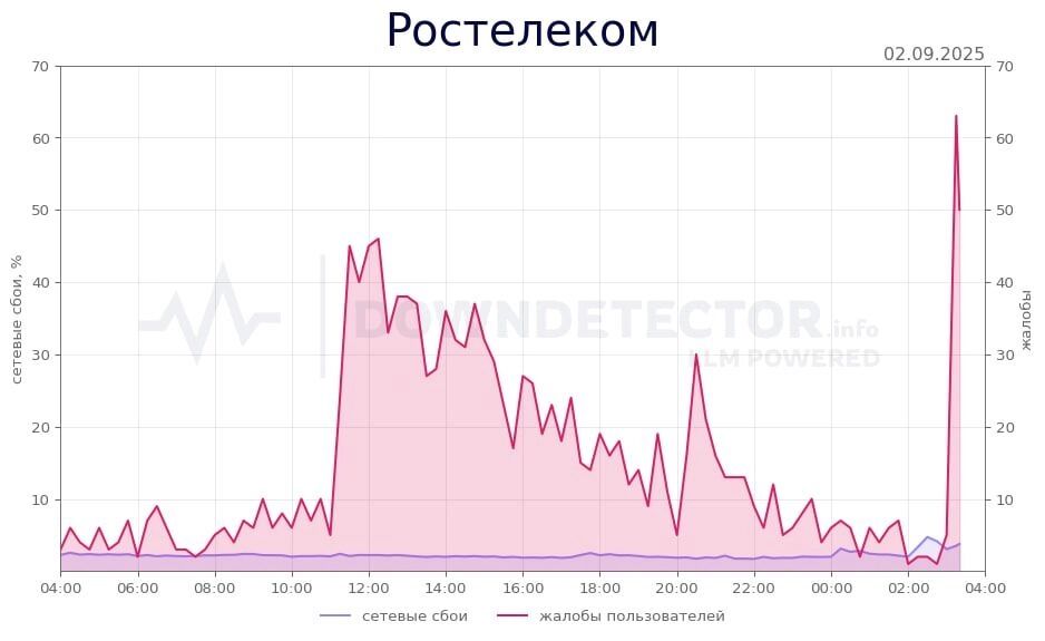 Количество жалоб увеличилось к вечеру