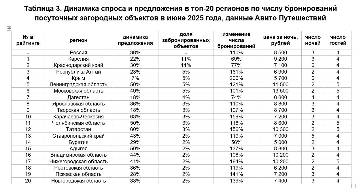 Динамика спроса и предложения в топ-20 регионов по числу бронирований посуточных загородных объектов в июне 2025 года