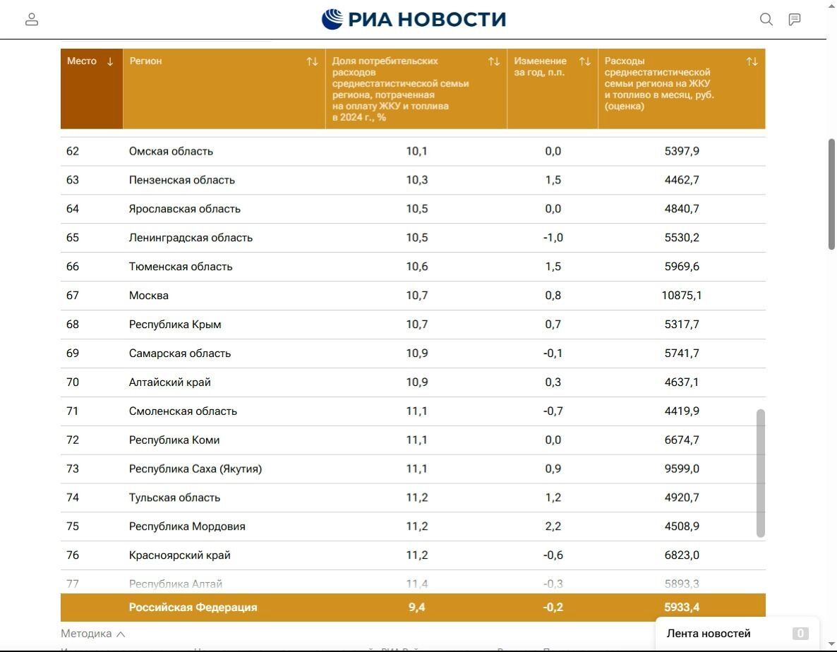 Омская область заняла 62-е место в рейтинге затрат на КУ