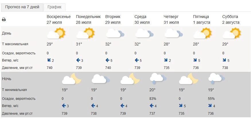 Погода в&nbsp;Белгороде на&nbsp;следующую неделю