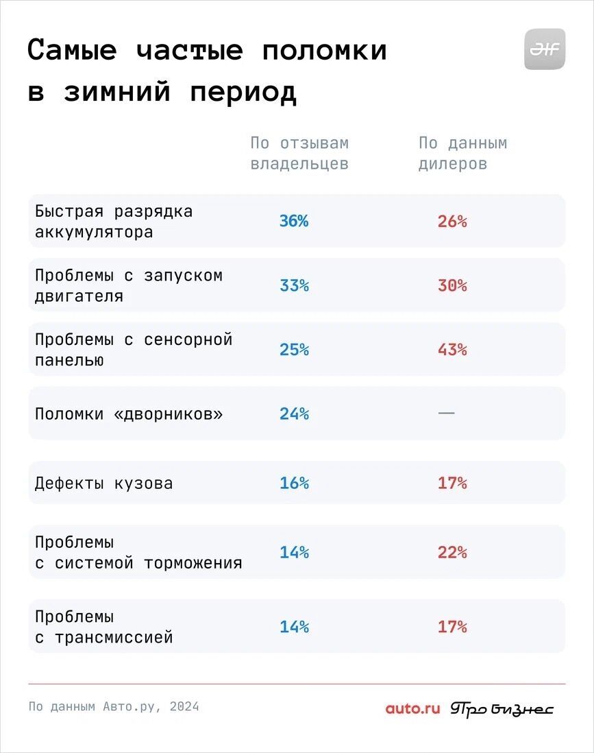 Зимой у китайских авто отказывали не только аккумуляторы и замерзшие дверные ручки