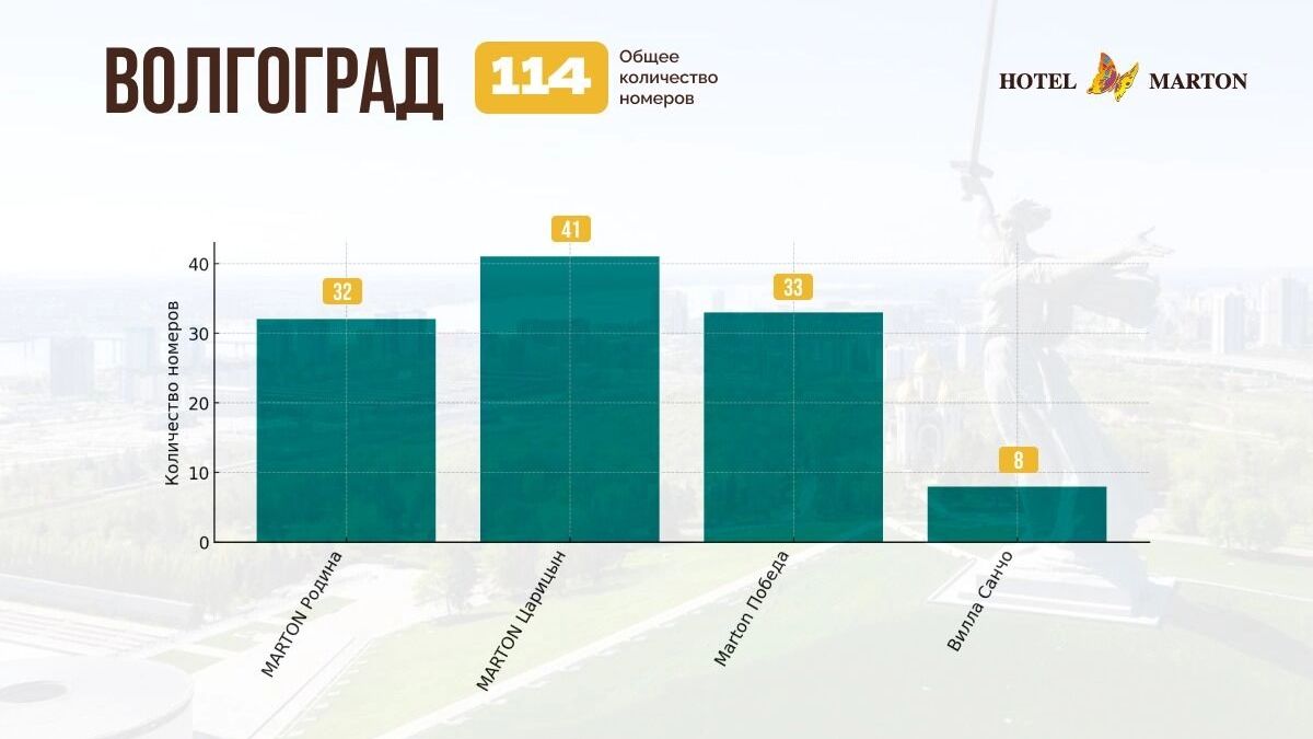 Номерной фонд сети отелей Marton в Волгограде