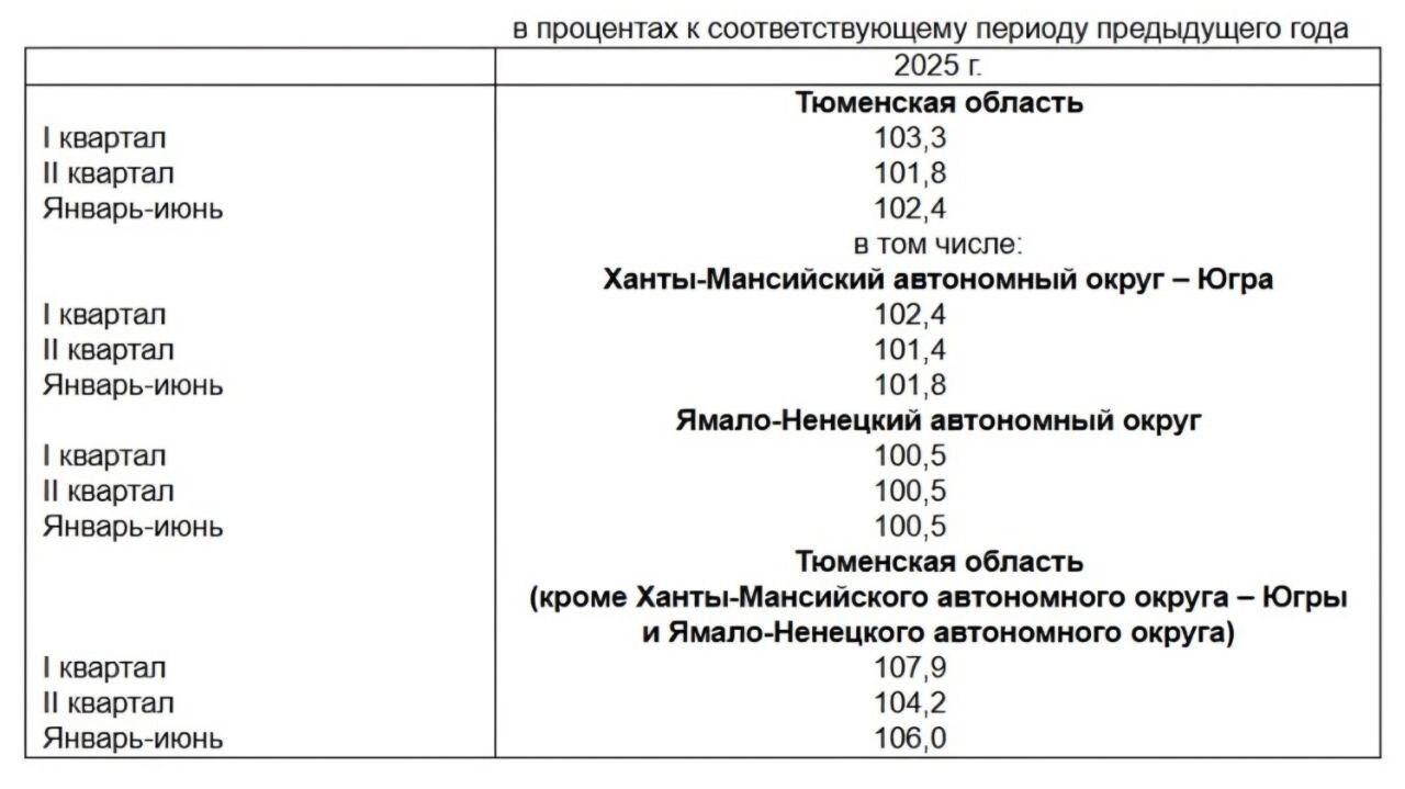 Динамика реальных денежных доходов регионах «тюменской матрешки» в 2025 году