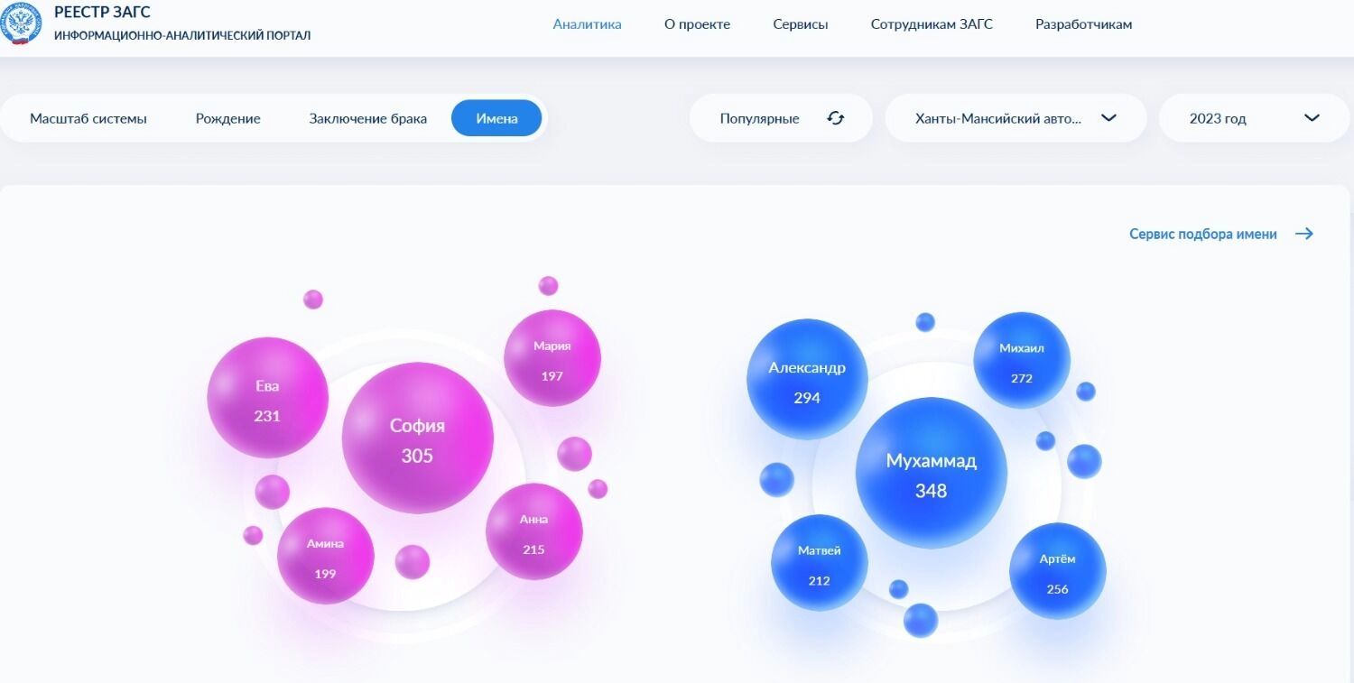 Os nomes de bebês mais populares no Okrug Autônomo de Khanty-Mansi em 2023