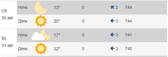 Прогноз на выходные