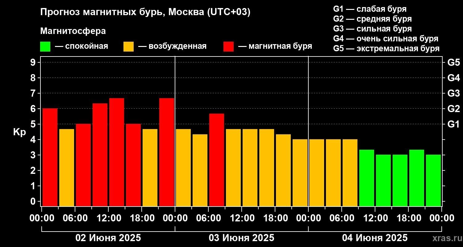 Прогноз магнитных бурь