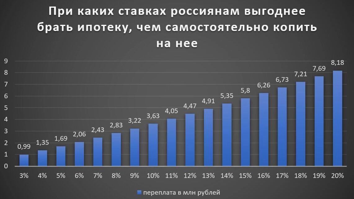 При каких ставках россиянам выгоднее брать ипотеку, чем самостоятельно копить на нее