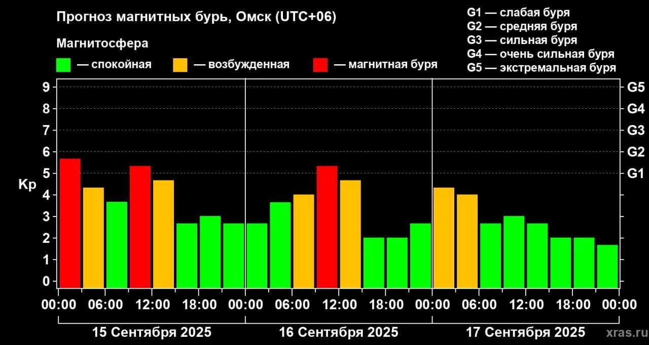 Прогноз магнитных бурь