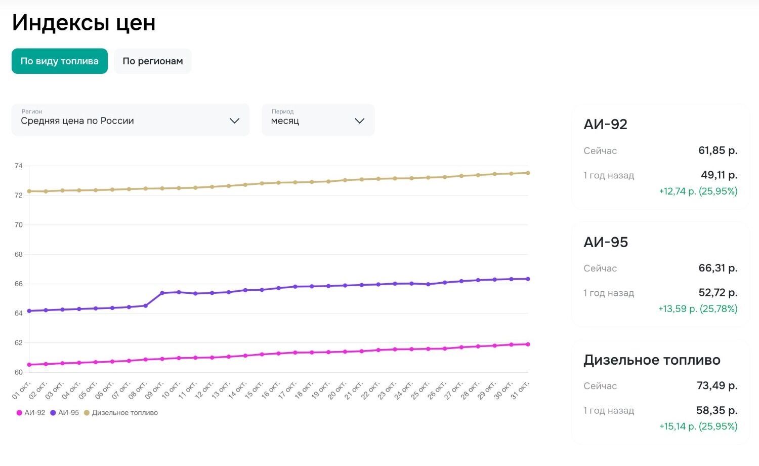 Бензин дешевеет. Когда россияне увидят (и увидят ли) это на АЗС?