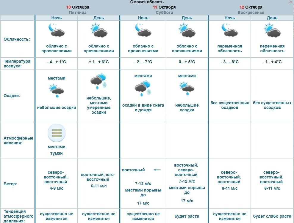 Погода в Омске 10–12 октября 2025