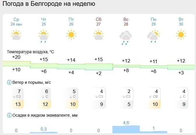 Прогноз погоды в&nbsp;Белгороде на&nbsp;ближайшие семь дней