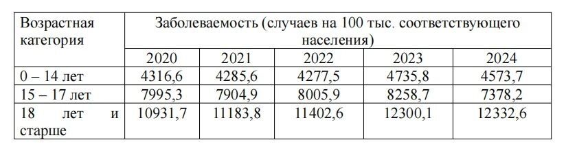 Динамика заболеваемости болезнями мочеполовой системы