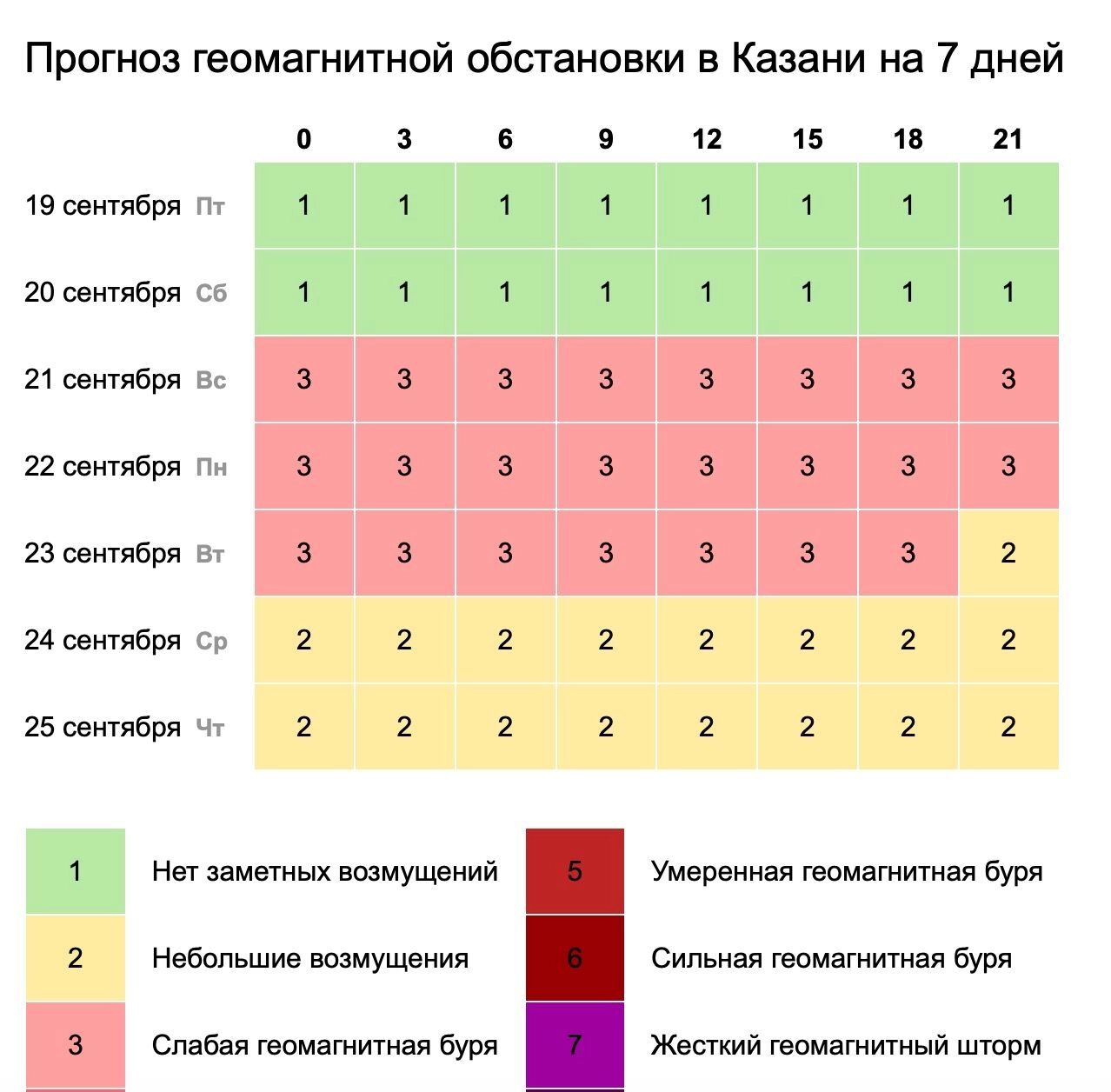 Магнитные бури в Казани в течение 7 дней