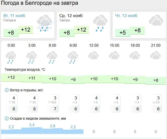 Прогноз погоды в&nbsp;Белгороде на&nbsp;12&nbsp;ноября
