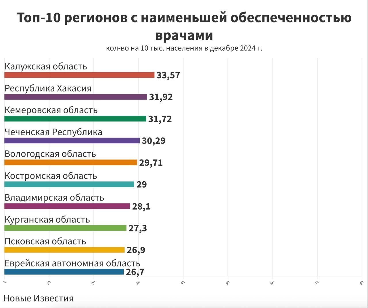 Меньше всего врачей в Еврейской АО